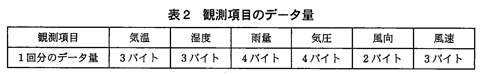エンベデッドシステムスペシャリスト試験（平成23年 午後1 問1 表2）