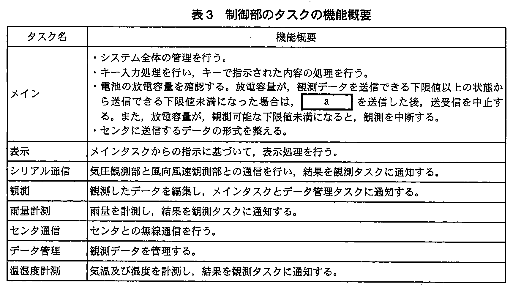 エンベデッドシステムスペシャリスト試験（平成23年 午後1 問1 表3）