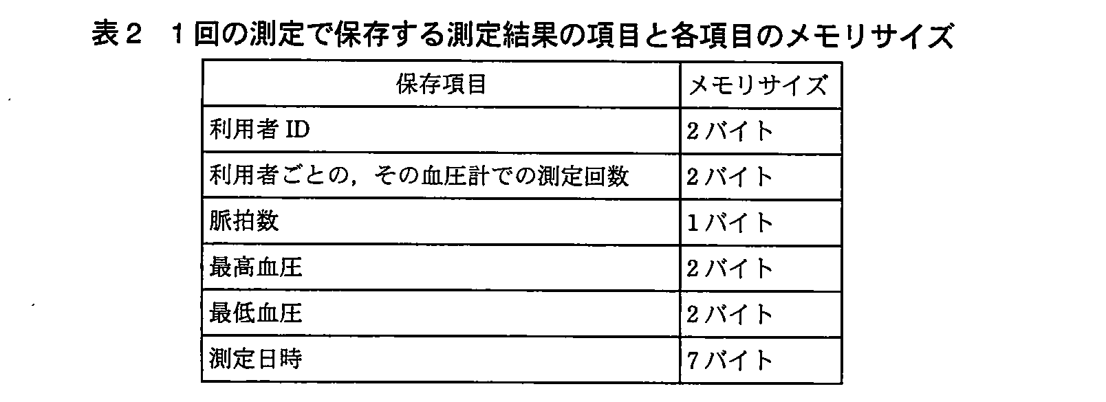 エンベデッドシステムスペシャリスト試験（平成23年 午後1 問2 表2）
