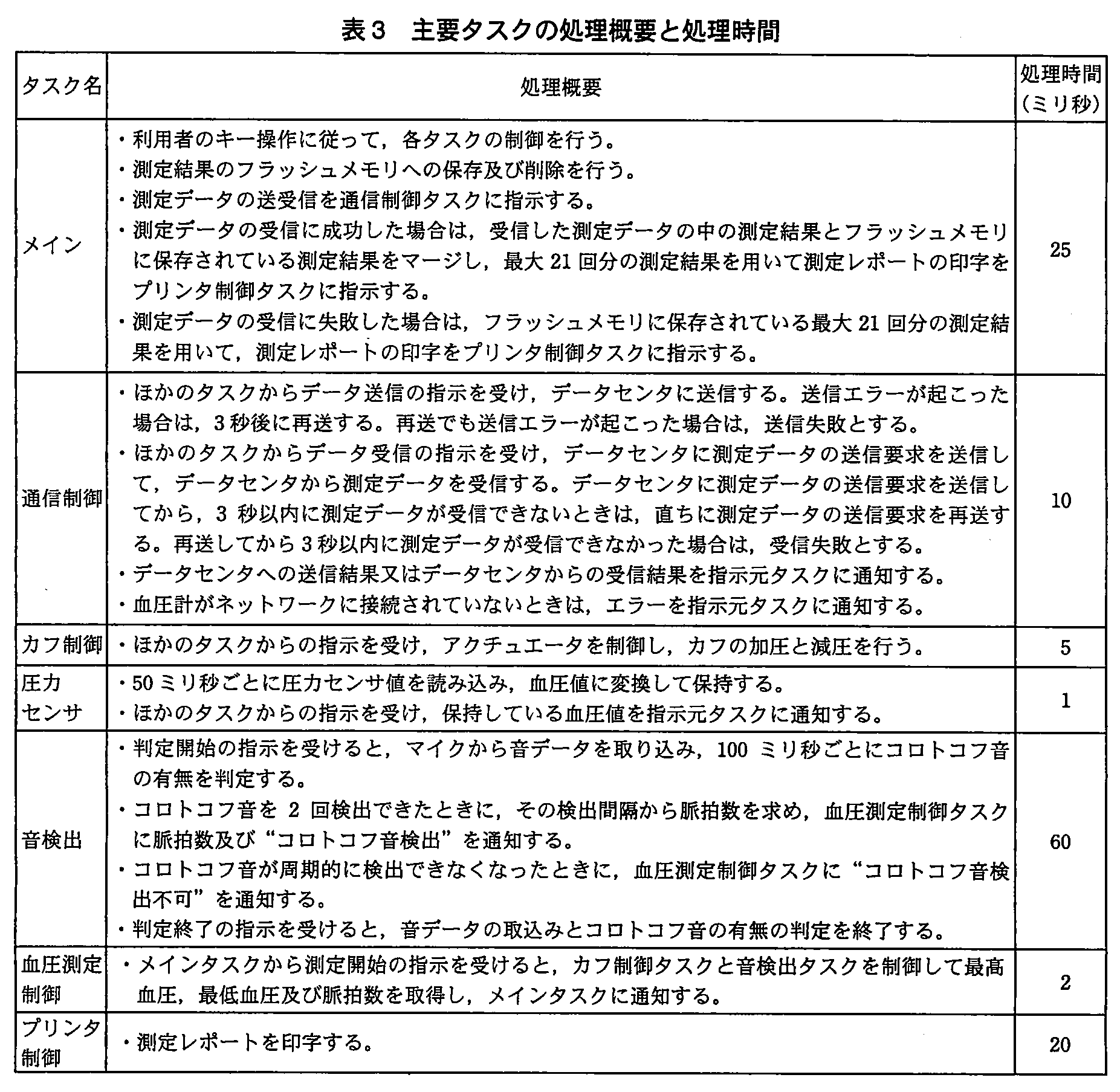 エンベデッドシステムスペシャリスト試験（平成23年 午後1 問2 表3）