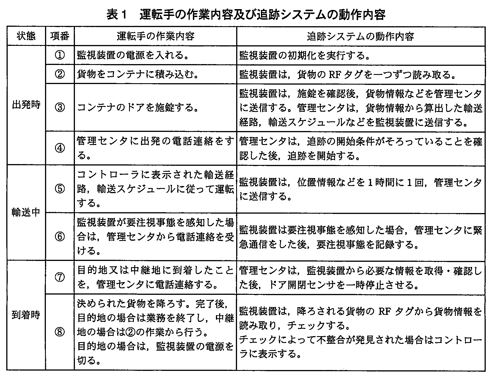 エンベデッドシステムスペシャリスト試験(平成23年 午後1 問3 表1)