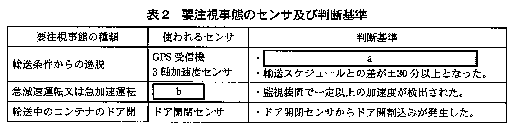 エンベデッドシステムスペシャリスト試験(平成23年 午後1 問3 表2)