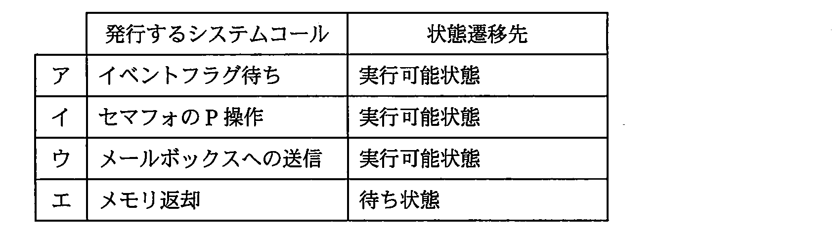 エンベデッドシステムスペシャリスト 2011年 午前2 問08の選択肢の画像