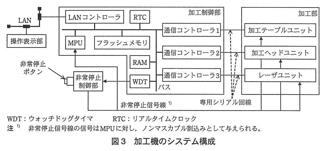 エンベデッドシステムスペシャリスト試験（平成24年 午後1 問1 図3）