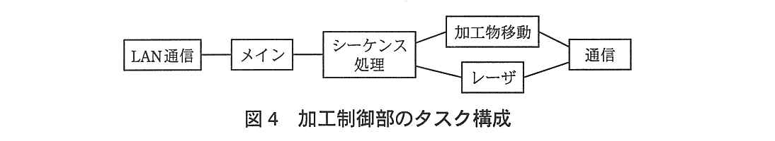 エンベデッドシステムスペシャリスト試験（平成24年 午後1 問1 図4）