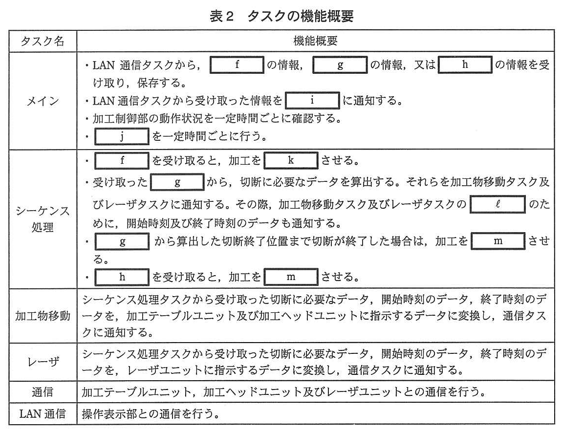 エンベデッドシステムスペシャリスト試験（平成24年 午後1 問1 表2）
