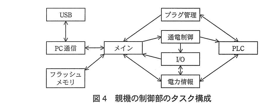 エンベデッドシステムスペシャリスト試験(平成24年 午後1 問2 図4)