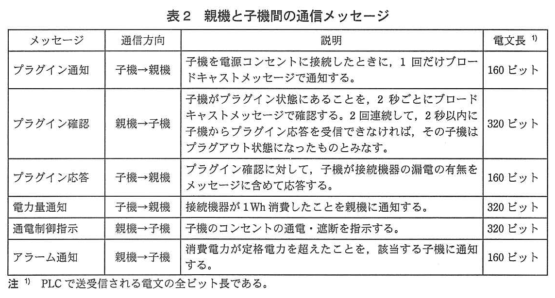 エンベデッドシステムスペシャリスト試験(平成24年 午後1 問2 表2)