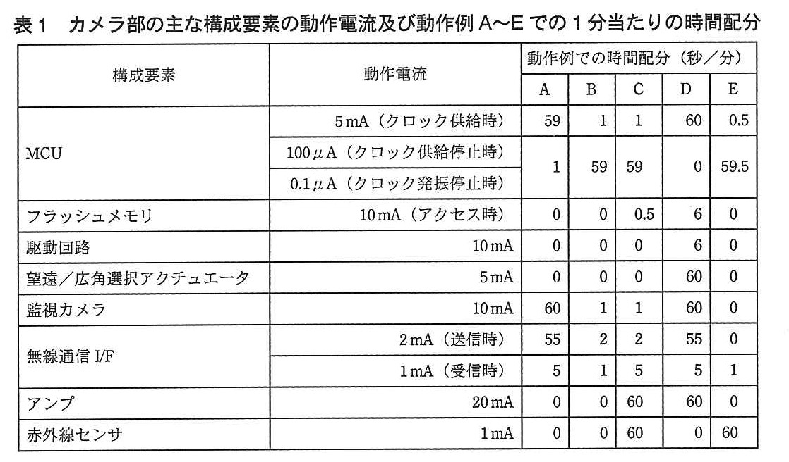 エンベデッドシステムスペシャリスト試験(平成24年 午後1 問3 表1)