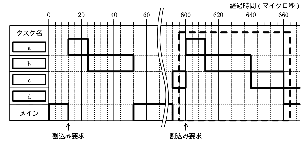 エンベデッドシステムスペシャリスト試験(平成25年 午後1 問1 設問03-01解答)