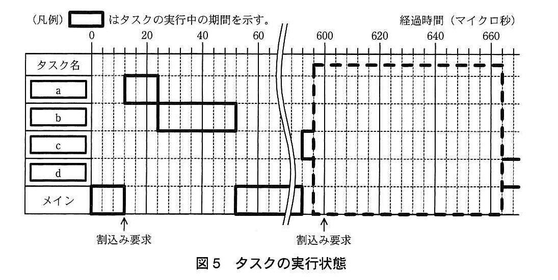 エンベデッドシステムスペシャリスト試験(平成25年 午後1 問1 図5)