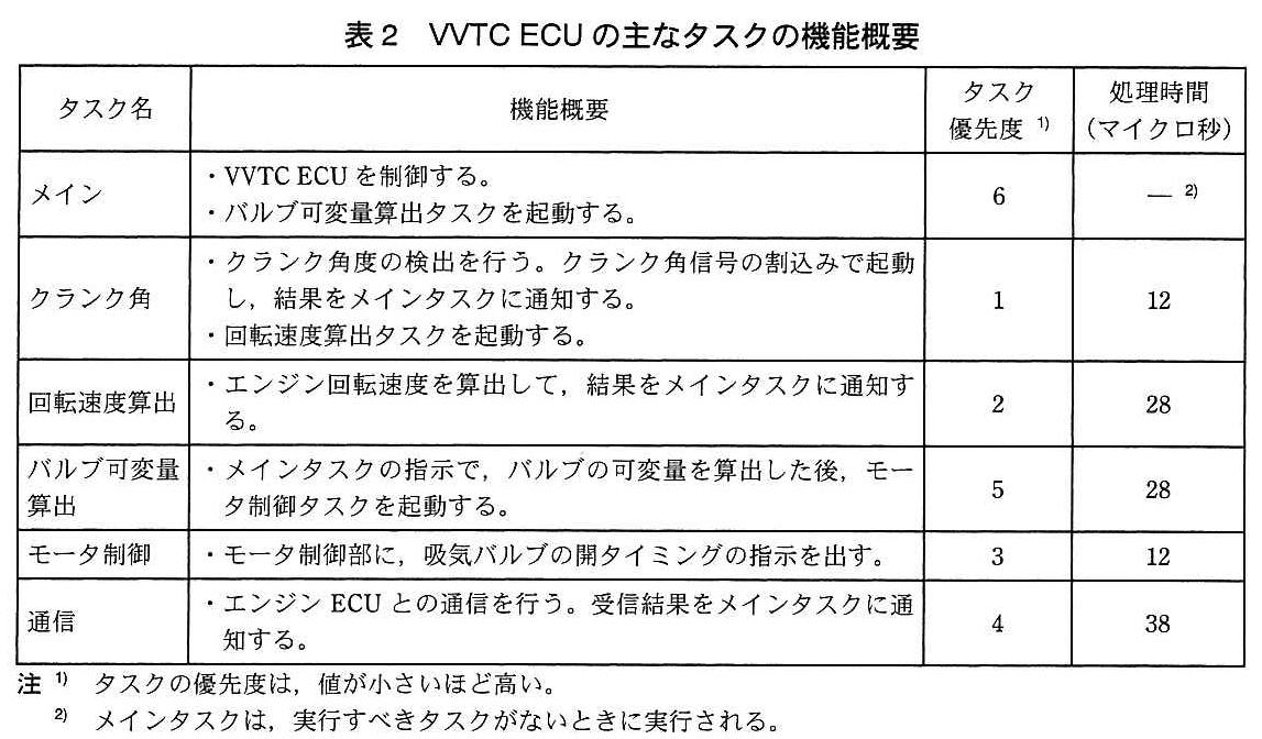 エンベデッドシステムスペシャリスト試験(平成25年 午後1 問1 表2)