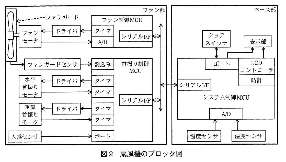 エンベデッドシステムスペシャリスト試験(平成25年 午後1 問3 図2)