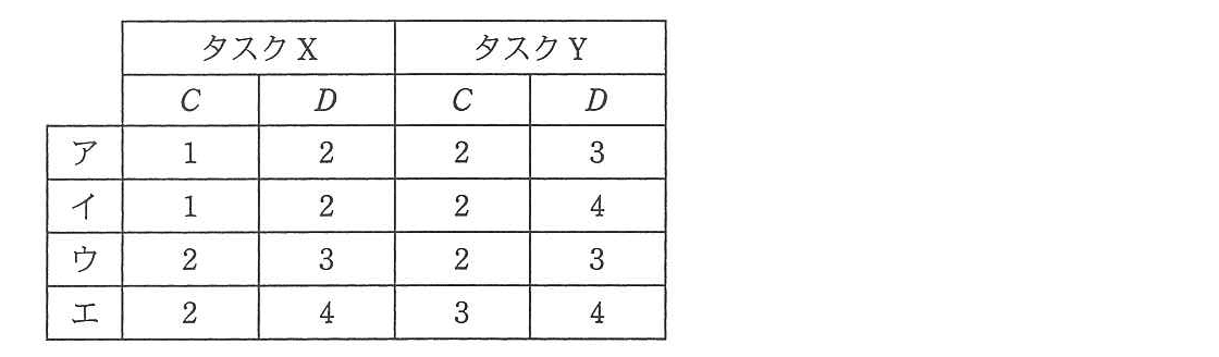 エンベデッドシステムスペシャリスト 2013年 午前2 問08の選択肢の画像
