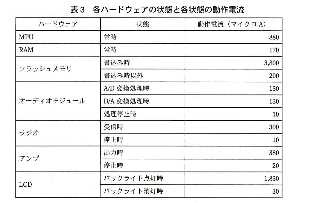エンベデッドシステムスペシャリスト試験(平成26年 午後1 問1 表3)