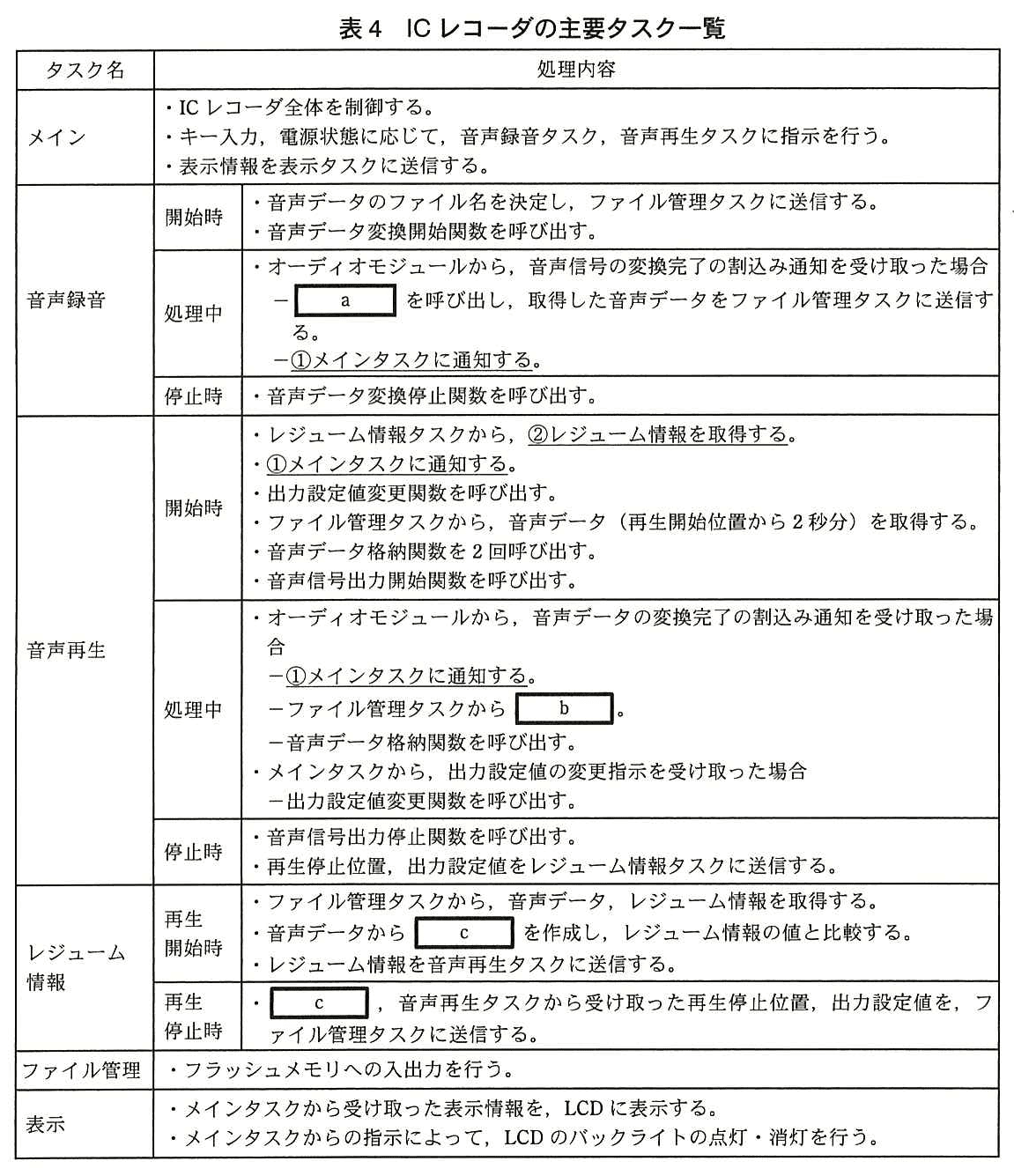 エンベデッドシステムスペシャリスト試験(平成26年 午後1 問1 表4)