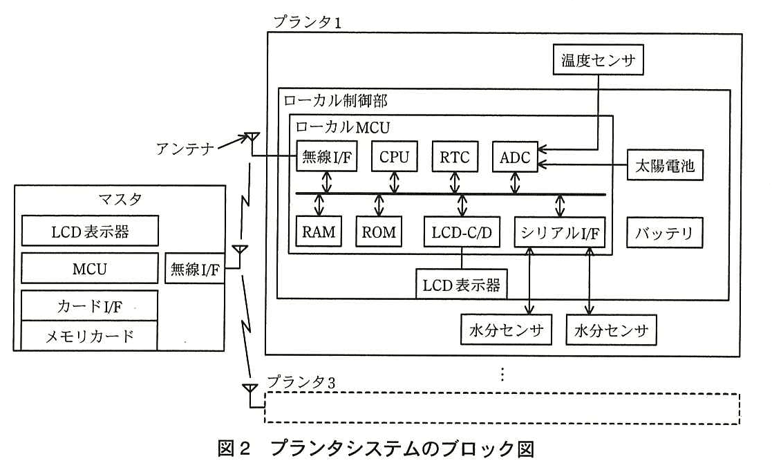 エンベデッドシステムスペシャリスト試験(平成26年 午後1 問3 図2)