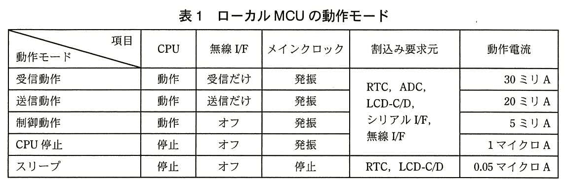 エンベデッドシステムスペシャリスト試験(平成26年 午後1 問3 表1)