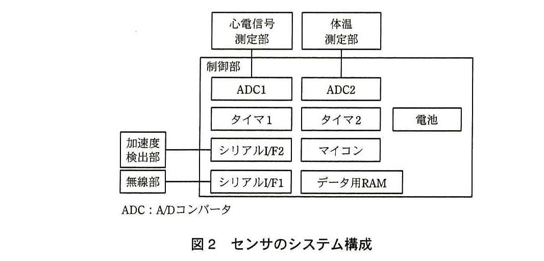 エンベデッドシステムスペシャリスト試験(平成27年 午後1 問1 図2)