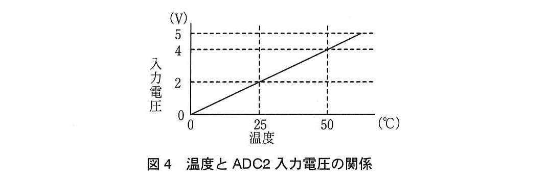 エンベデッドシステムスペシャリスト試験(平成27年 午後1 問1 図4)