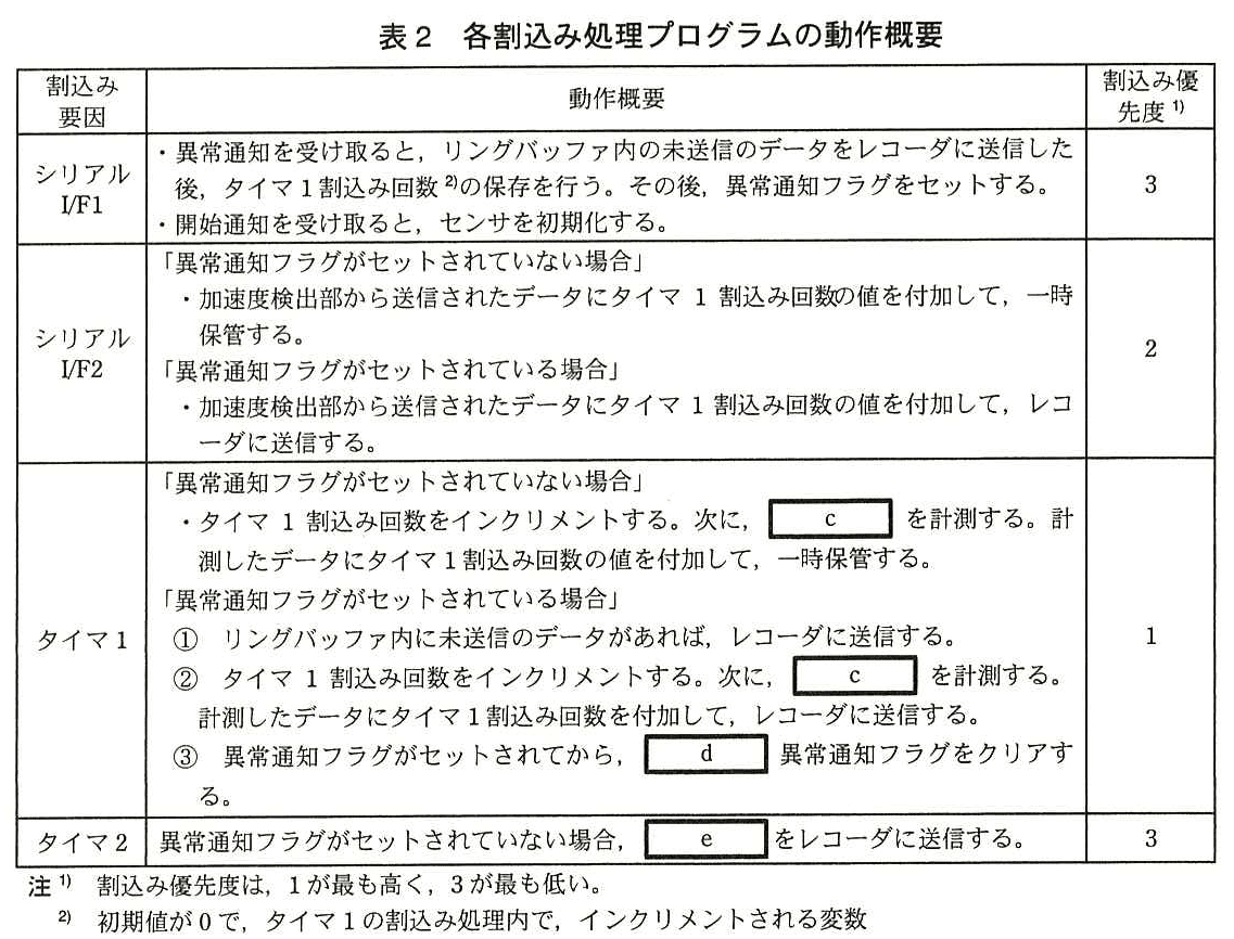 エンベデッドシステムスペシャリスト試験(平成27年 午後1 問1 表2)