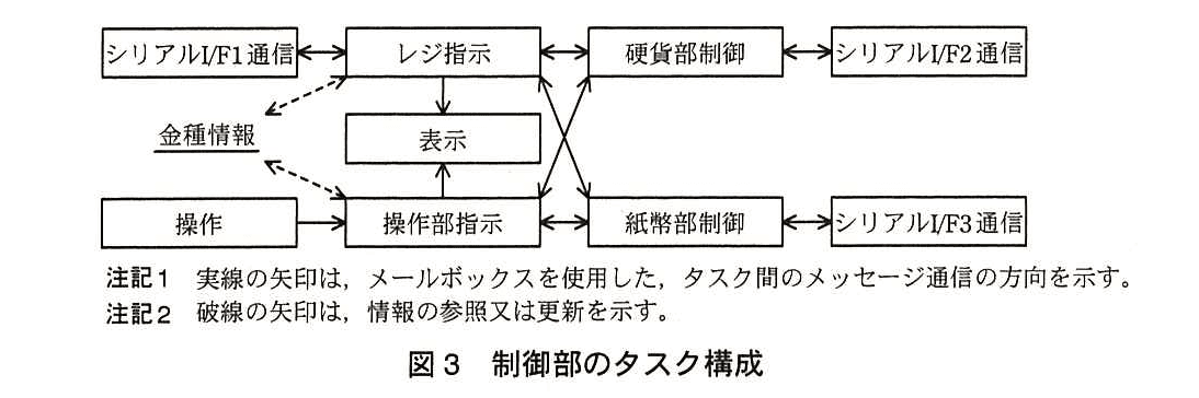 エンベデッドシステムスペシャリスト試験(平成27年 午後1 問2 図3)