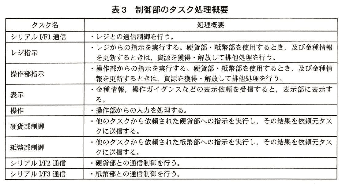 エンベデッドシステムスペシャリスト試験(平成27年 午後1 問2 表3)