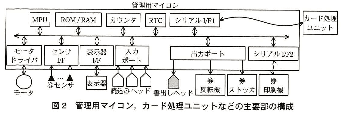 エンベデッドシステムスペシャリスト試験（平成27年 午後1 問3 図2）