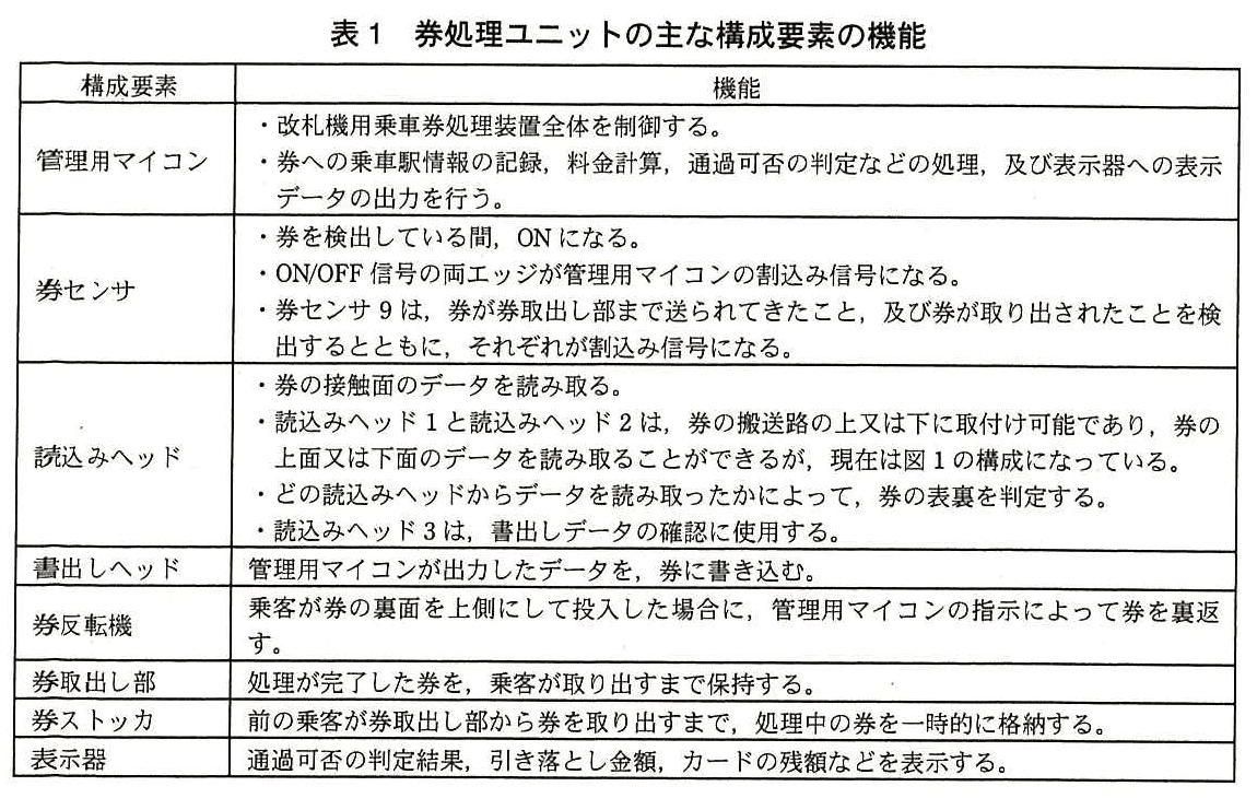 エンベデッドシステムスペシャリスト試験（平成27年 午後1 問3 表1）