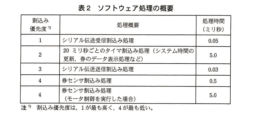 エンベデッドシステムスペシャリスト試験（平成27年 午後1 問3 表2）