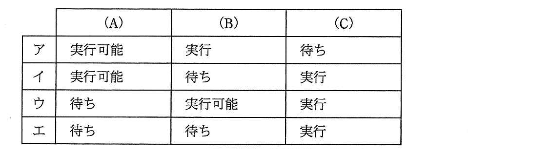 エンベデッドシステムスペシャリスト 2015年 午前2 問07の選択肢の画像