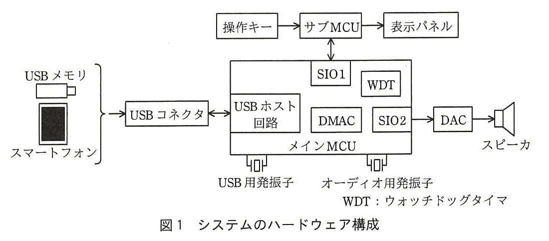 エンベデッドシステムスペシャリスト試験（平成28年 午後1 問1 図1）