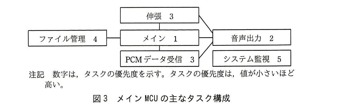 エンベデッドシステムスペシャリスト試験（平成28年 午後1 問1 図3）