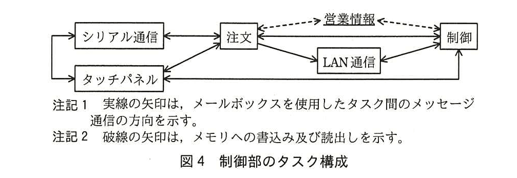 エンベデッドシステムスペシャリスト試験（平成28年 午後1 問2 図4）