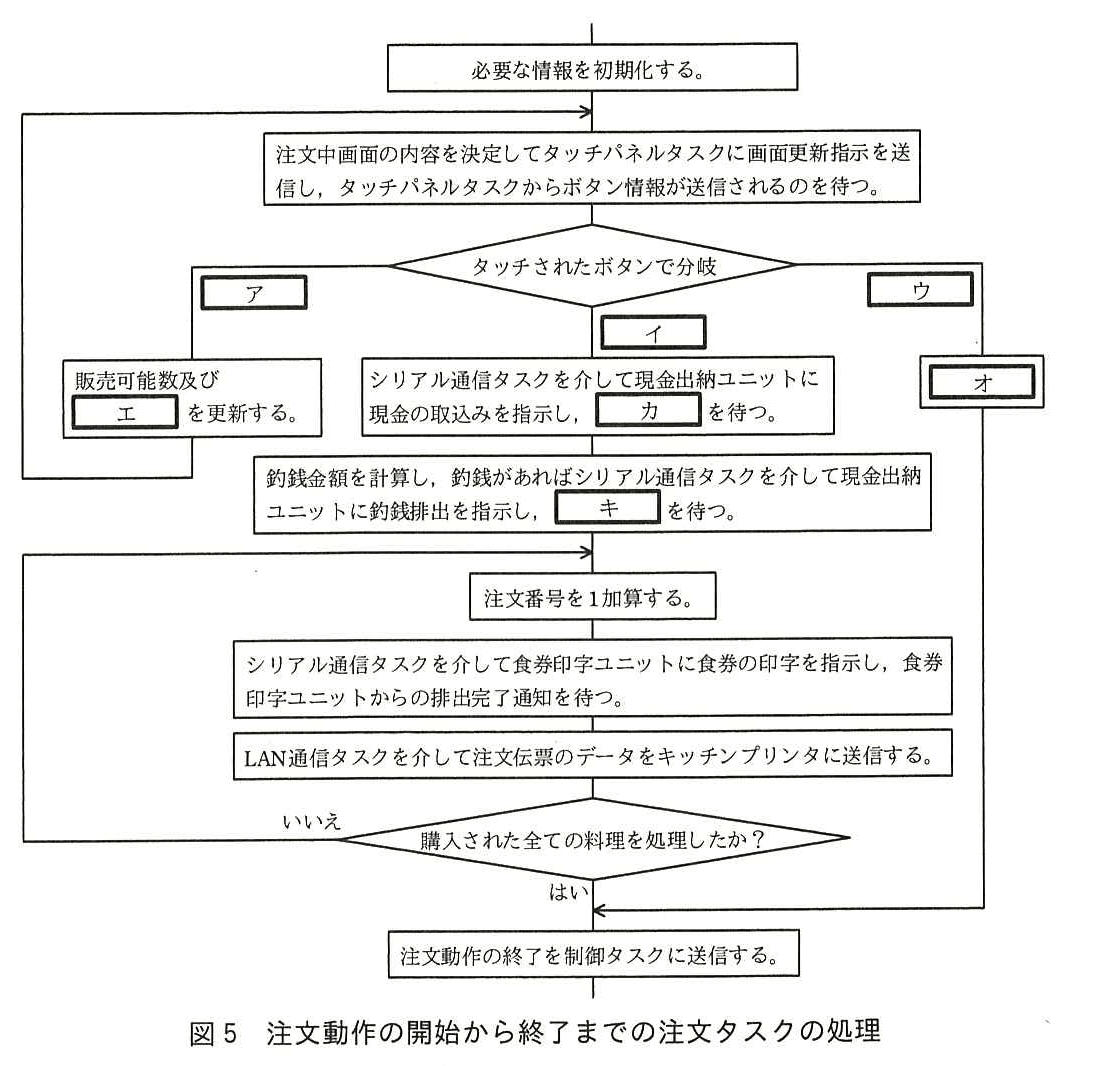 エンベデッドシステムスペシャリスト試験（平成28年 午後1 問2 図5）