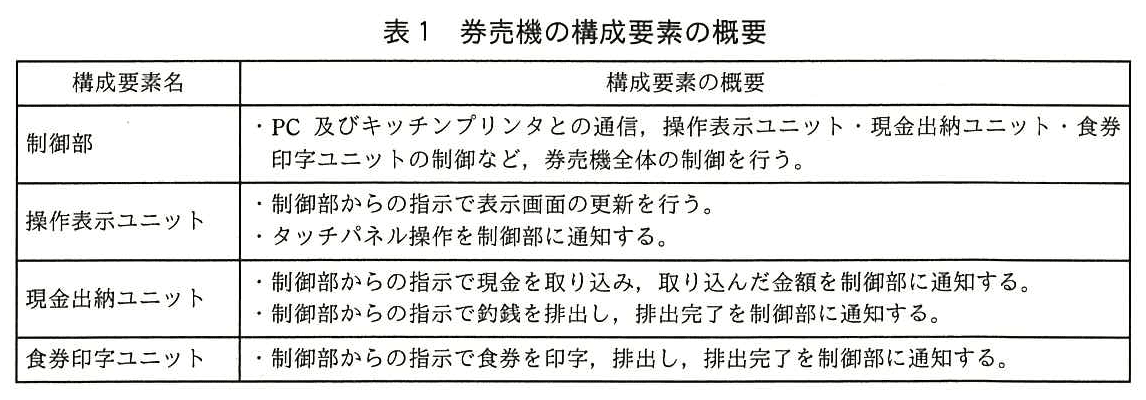 エンベデッドシステムスペシャリスト試験（平成28年 午後1 問2 表1）