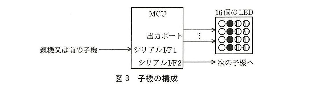 エンベデッドシステムスペシャリスト試験(平成28年 午後1 問3 図3)