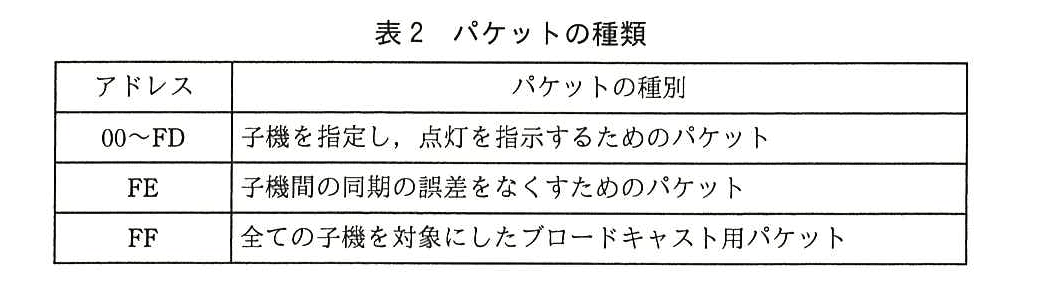 エンベデッドシステムスペシャリスト試験(平成28年 午後1 問3 表2)