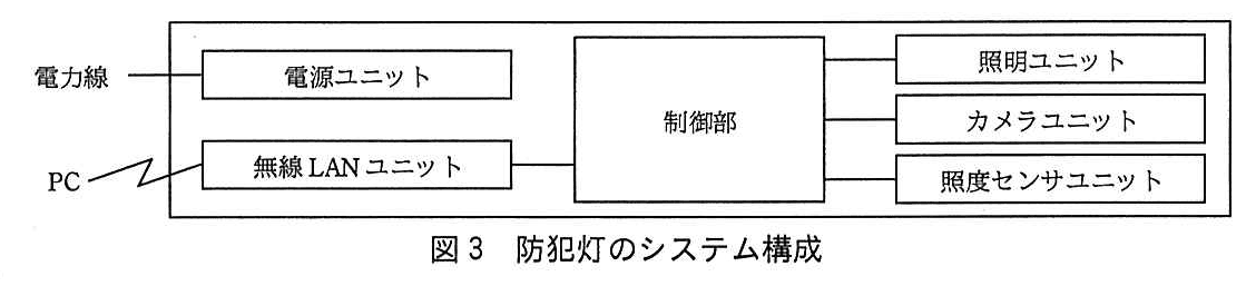 エンベデッドシステムスペシャリスト試験(平成29年 午後1 問2 図3)