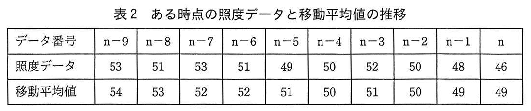 エンベデッドシステムスペシャリスト試験(平成29年 午後1 問2 表2)