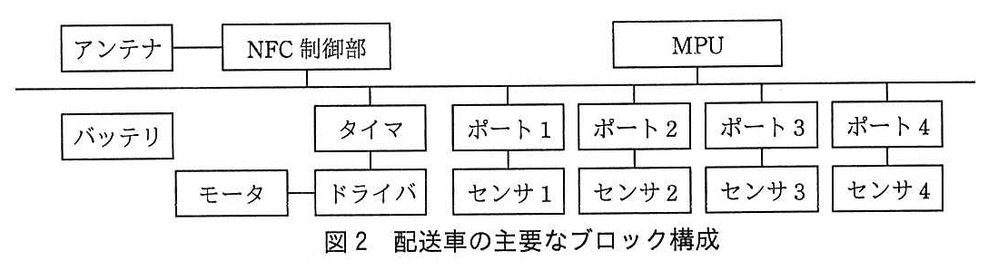 エンベデッドシステムスペシャリスト試験(平成29年 午後1 問3 図2)