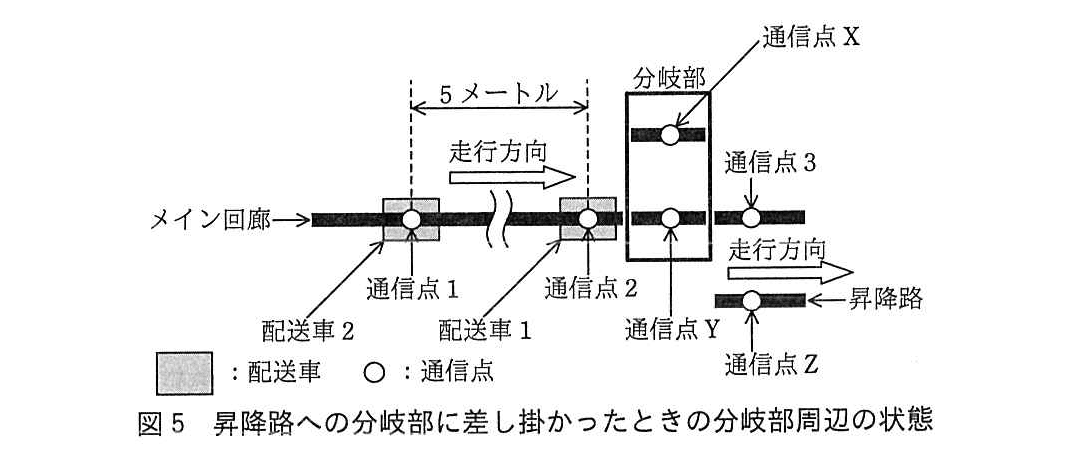 エンベデッドシステムスペシャリスト試験(平成29年 午後1 問3 図5)