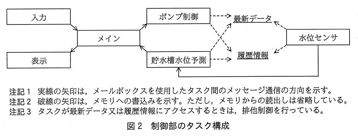 エンベデッドシステムスペシャリスト試験(平成30年 午後1 問2 図2)