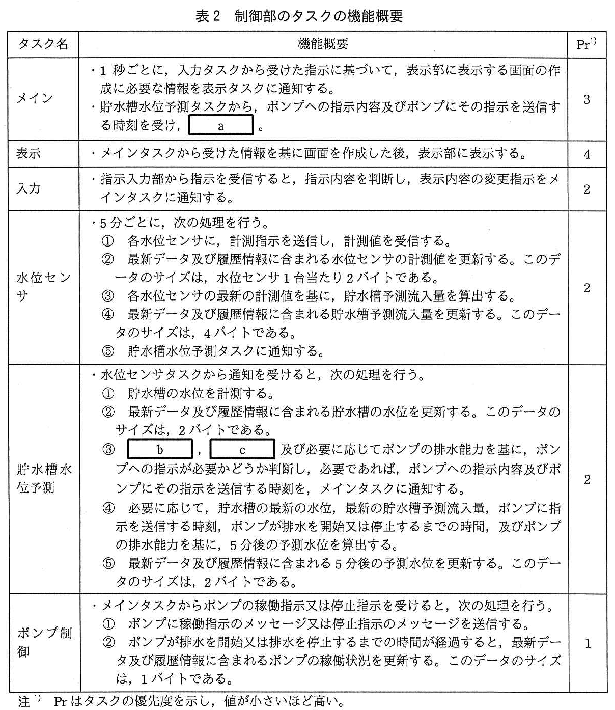 エンベデッドシステムスペシャリスト試験(平成30年 午後1 問2 表2)