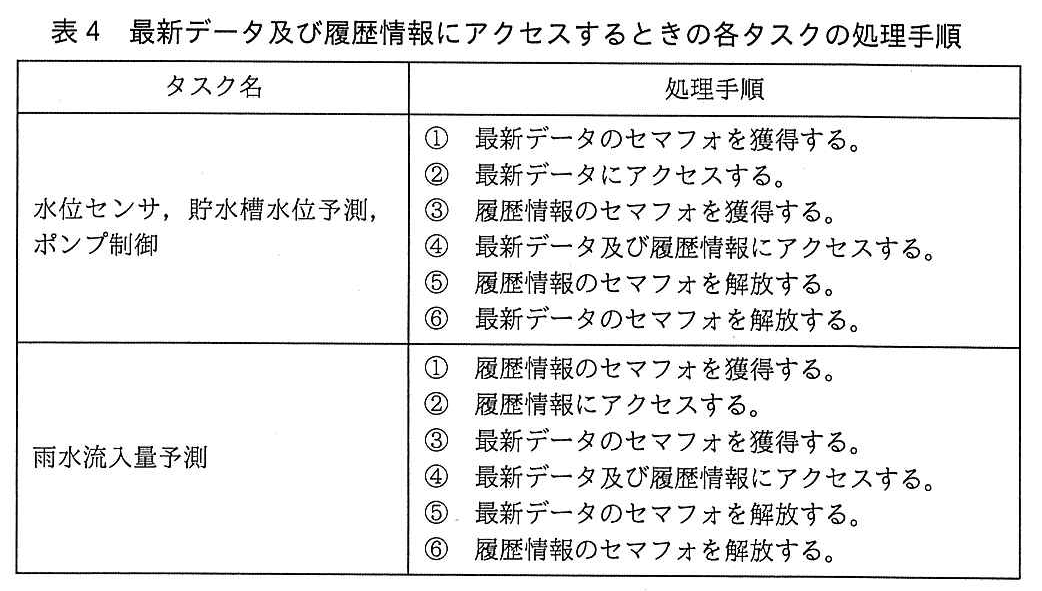 エンベデッドシステムスペシャリスト試験(平成30年 午後1 問2 表4)