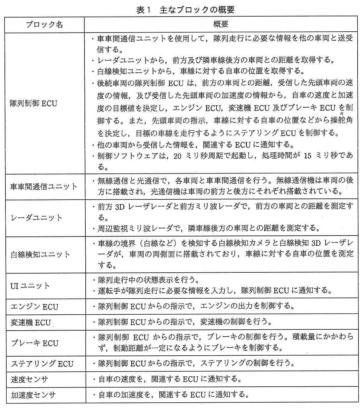 エンベデッドシステムスペシャリスト試験(平成30年 午後1 問3 表1)