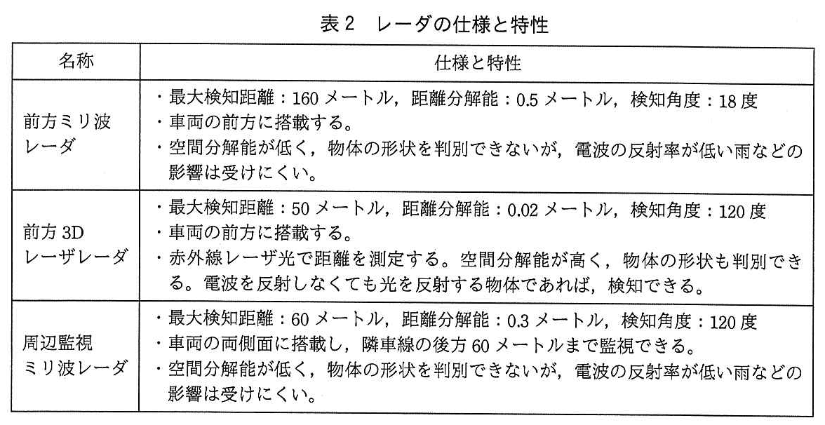 エンベデッドシステムスペシャリスト試験(平成30年 午後1 問3 表2)