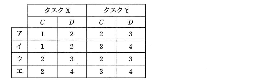 エンベデッドシステムスペシャリスト 2018年 午前2 問09の選択肢の画像