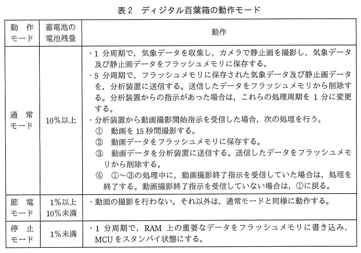 エンベデッドシステムスペシャリスト試験（令和元年 午後1 問1 表2）