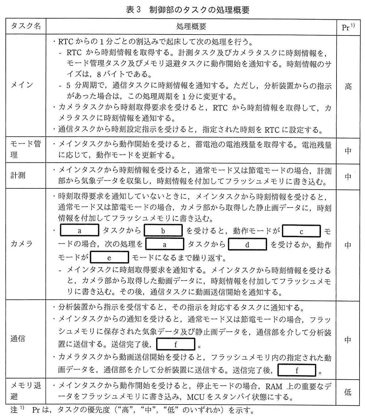 エンベデッドシステムスペシャリスト試験（令和元年 午後1 問1 表3）